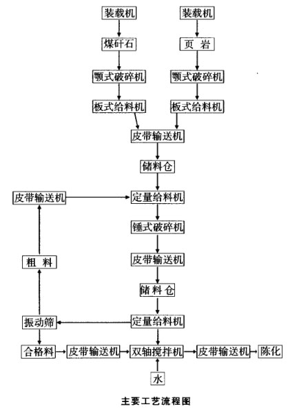 原料處理粗破加錘式破碎機(jī)、篩分工藝