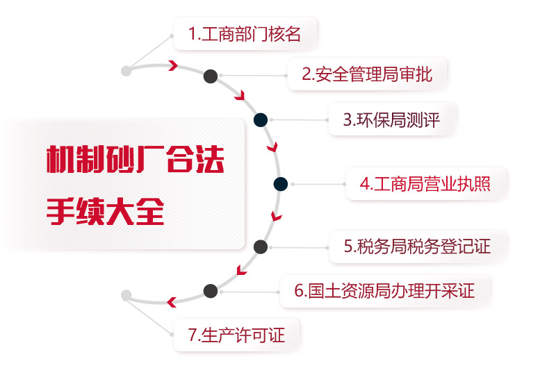 機(jī)制砂廠合法手續(xù)統(tǒng)計，缺一不可